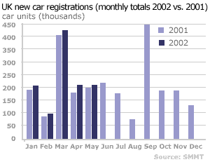 The growth of the UK car market remains strong
