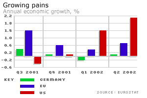 Economic growth