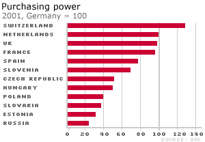 Purchasing power