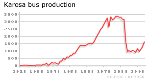 Karosa production