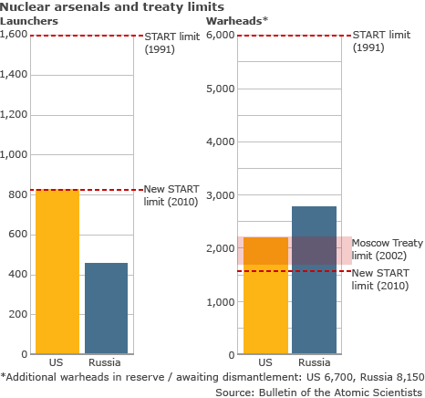 Nuclear arsenals