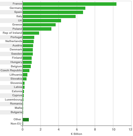agriculture graph