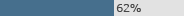 62% negative 62% negative