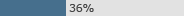 36% negative 36% negative