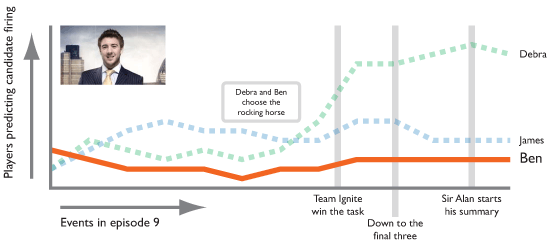 Predictions for Ben