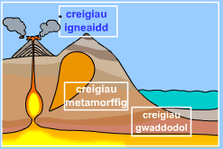 Newid Defnyddiau
